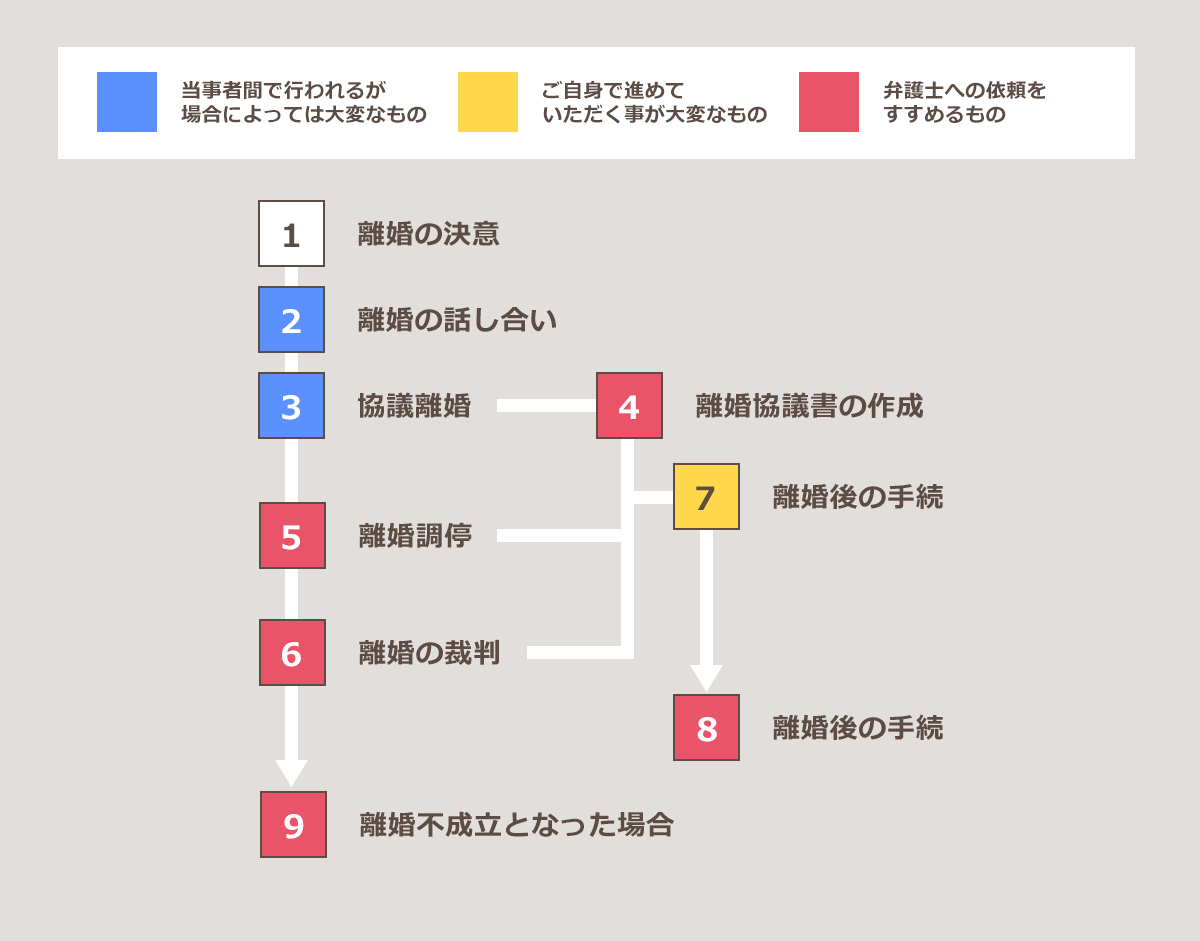 離婚までの流れ